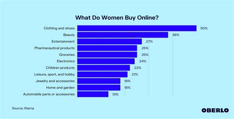 What do females buy the most online?